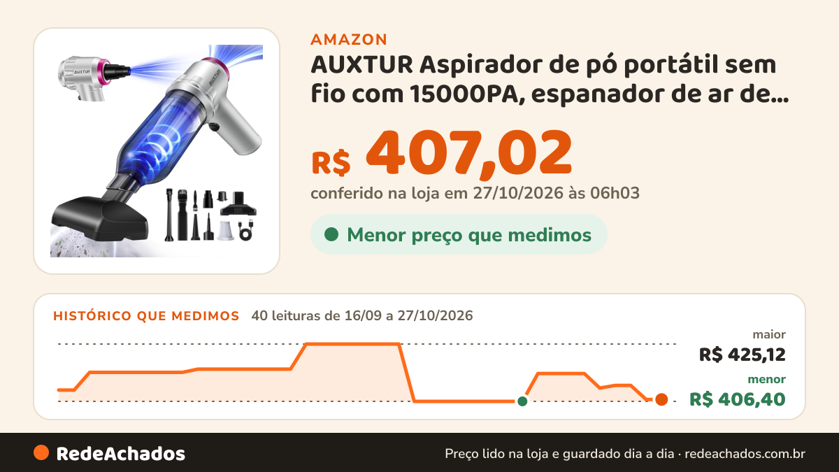 Histórico de preço de AUXTUR Aspirador de pó portátil sem fio com 15000PA, espanador de ar de 120 W, motor sem… na Amazon: 39 leituras de 16/09/2026 a 25/10/2026, menor R$ 406,40, maior R$ 425,12