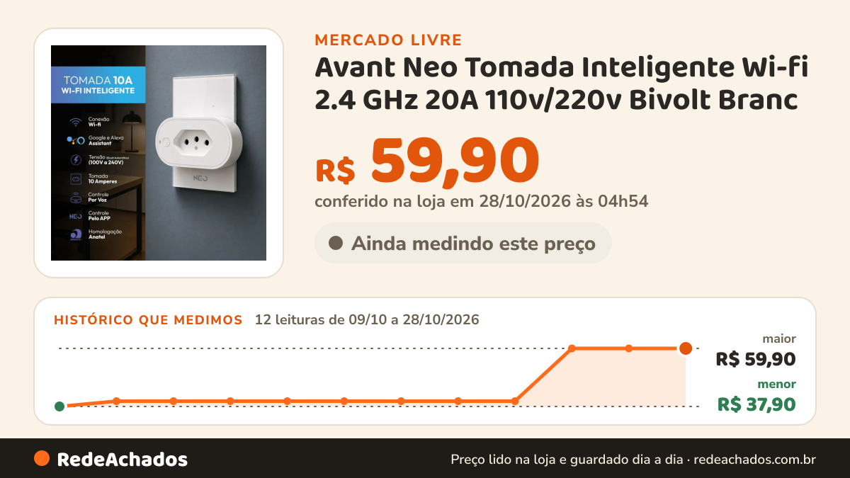 Histórico de preço de Avant Neo Tomada Inteligente Wi-fi 2.4 GHz 20A 110v/220v Bivolt Branc no Mercado Livre: 11 leituras de 09/10/2026 a 27/10/2026, menor R$ 37,90, maior R$ 59,90; R$ 59,90 conferido em 27/10/2026 às 00h31