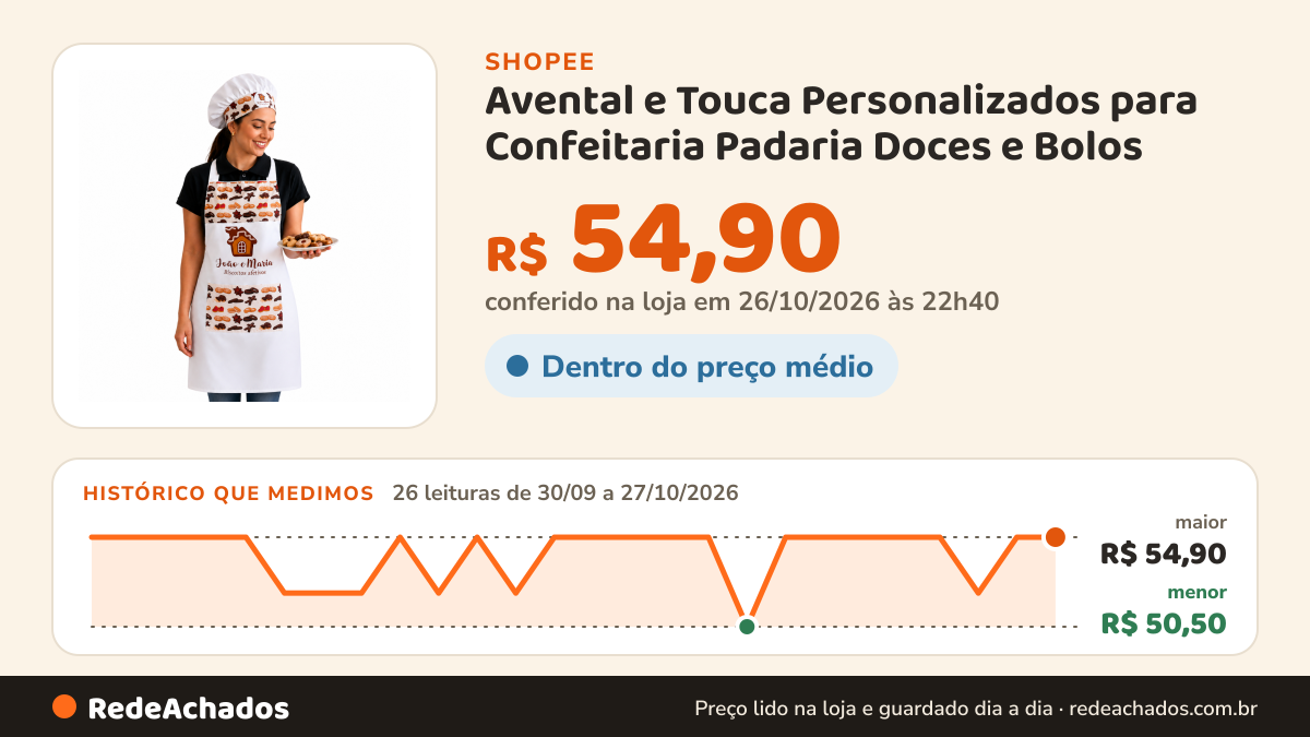 Histórico de preço de Avental e Touca Personalizados para Confeitaria Padaria Doces e Bolos na Shopee: 26 leituras de 30/09/2026 a 27/10/2026, menor R$ 50,50, maior R$ 54,90; R$ 54,90 conferido em 26/10/2026 às 22h40