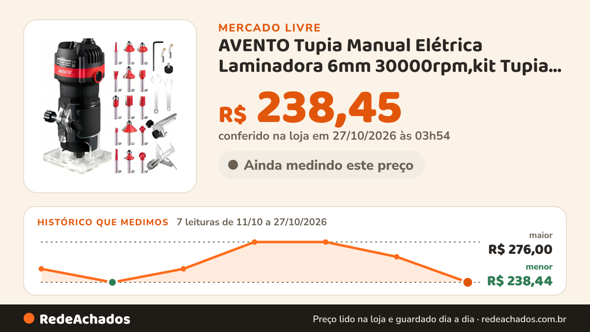 Histórico de preço de AVENTO Tupia Manual Elétrica Laminadora 6mm 30000rpm,kit Tupia Manual Laminadora no Mercado Livre: 7 leituras de 11/10/2026 a 27/10/2026, menor R$ 238,44, maior R$ 276,00; R$ 238,45 conferido em 27/10/2026 às 03h54