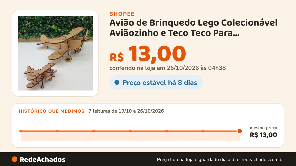 Histórico de preço de Avião de Brinquedo Lego Colecionável Aviãozinho e Teco Teco Para Decoração 18 centímetros… na Shopee: 7 leituras de 19/10/2026 a 26/10/2026, mesmo preço, R$ 13,00, em todas; R$ 13,00 conferido em 26/10/2026 às 04h38