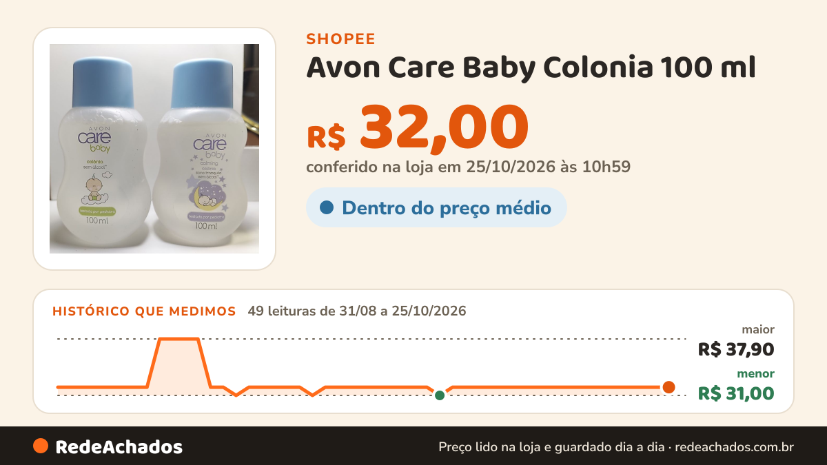 Histórico de preço de Avon Care Baby Colonia 100 ml na Shopee: 49 leituras de 31/08/2026 a 25/10/2026, menor R$ 31,00, maior R$ 37,90; R$ 32,00 conferido em 25/10/2026 às 10h59
