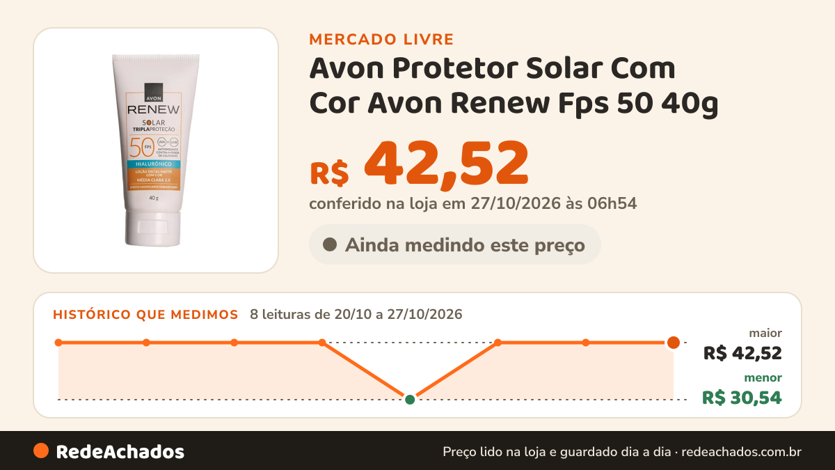 Histórico de preço de Avon Protetor Solar Com Cor Avon Renew Fps 50 40g no Mercado Livre: 8 leituras de 20/10/2026 a 27/10/2026, menor R$ 30,54, maior R$ 42,52; R$ 42,52 conferido em 27/10/2026 às 03h24