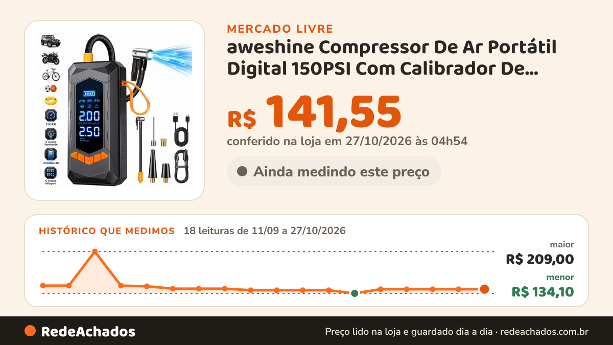 Histórico de preço de aweshine Compressor De Ar Portátil Digital 150PSI Com Calibrador De Pneus Portát no Mercado Livre: 18 leituras de 11/09/2026 a 27/10/2026, menor R$ 134,10, maior R$ 209,00; R$ 141,55 conferido em 27/10/2026 às 04h54