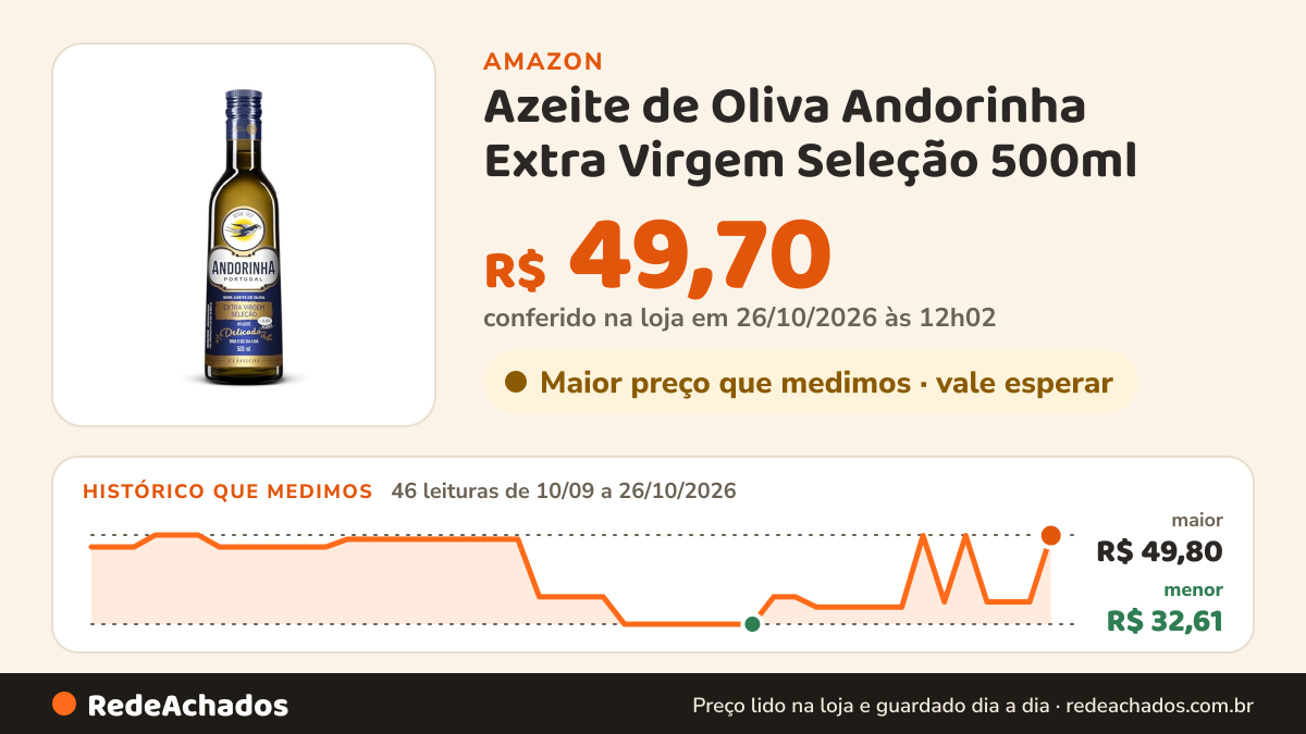 Histórico de preço de Azeite de Oliva Andorinha Extra Virgem Seleção 500ml na Amazon: 45 leituras de 10/09/2026 a 25/10/2026, menor R$ 32,61, maior R$ 49,80; R$ 36,90 conferido em 25/10/2026 às 05h58