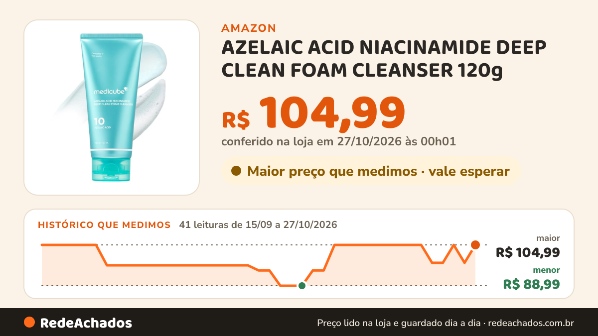 Histórico de preço de AZELAIC ACID NIACINAMIDE DEEP CLEAN FOAM CLEANSER 120g na Amazon: 41 leituras de 15/09/2026 a 27/10/2026, menor R$ 88,99, maior R$ 104,99; R$ 104,99 conferido em 27/10/2026 às 00h01