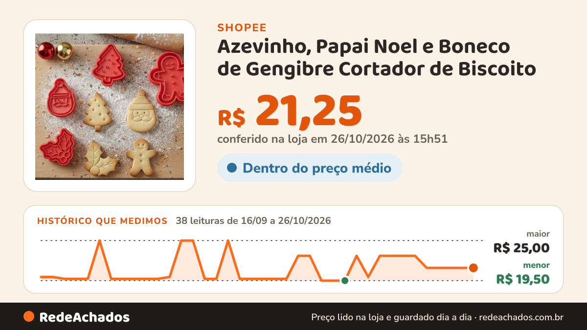 Histórico de preço de Azevinho, Papai Noel e Boneco de Gengibre Cortador de Biscoito / Cookies / Massinha… na Shopee: 37 leituras de 16/09/2026 a 25/10/2026, menor R$ 19,50, maior R$ 25,00; R$ 21,25 conferido em 25/10/2026 às 10h44