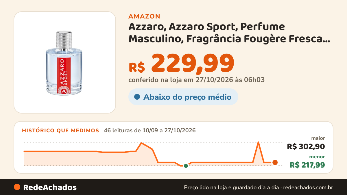 Histórico de preço de Azzaro, Azzaro Sport, Perfume Masculino, Fragrância Fougère Fresca com Notas de Grapefruit… na Amazon: 46 leituras de 10/09/2026 a 27/10/2026, menor R$ 217,99, maior R$ 302,90; R$ 229,99 conferido em 27/10/2026 às 06h03
