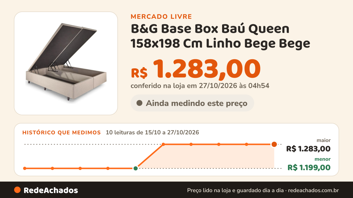 Histórico de preço de B&G Base Box Baú Queen 158x198 Cm Linho Bege Bege no Mercado Livre: 10 leituras de 15/10/2026 a 27/10/2026, menor R$ 1.199,00, maior R$ 1.283,00; R$ 1.283,00 conferido em 27/10/2026 às 04h54