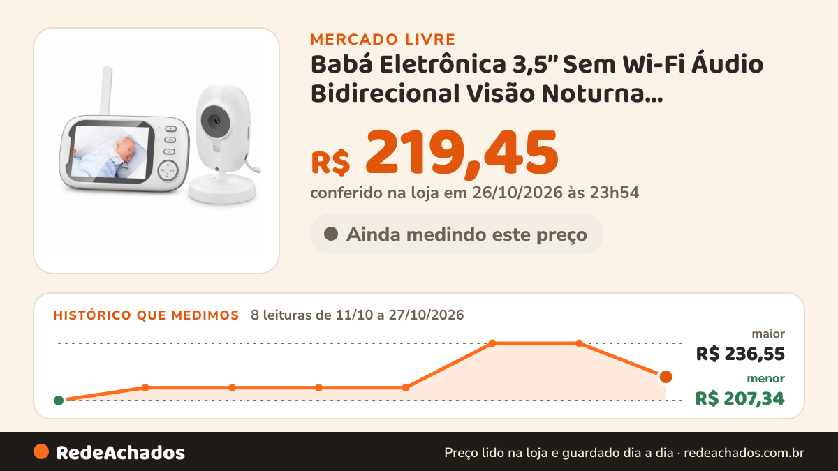 Histórico de preço de Babá Eletrônica 3,5” Sem Wi-Fi Áudio Bidirecional Visão Noturna Temperatura Detecção de… no Mercado Livre: 8 leituras de 11/10/2026 a 27/10/2026, menor R$ 207,34, maior R$ 236,55; R$ 219,45 conferido em 26/10/2026 às 23h54