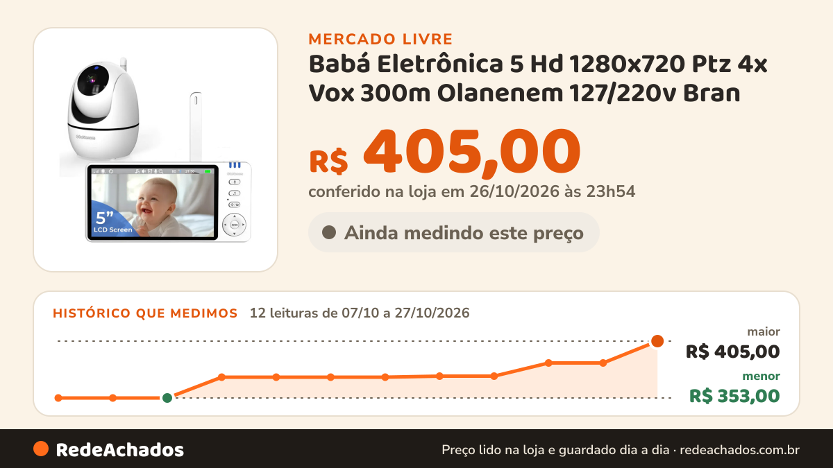 Histórico de preço de Babá Eletrônica 5 Hd 1280x720 Ptz 4x Vox 300m Olanenem 127/220v Bran no Mercado Livre: 12 leituras de 07/10/2026 a 27/10/2026, menor R$ 353,00, maior R$ 405,00; R$ 405,00 conferido em 26/10/2026 às 23h54