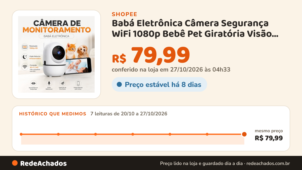 Histórico de preço de Babá Eletrônica Câmera Segurança WiFi 1080p Bebê Pet Giratória Visão Noturna Infravermelho… na Shopee: 7 leituras de 20/10/2026 a 27/10/2026, mesmo preço, R$ 79,99, em todas; R$ 79,99 conferido em 27/10/2026 às 04h33