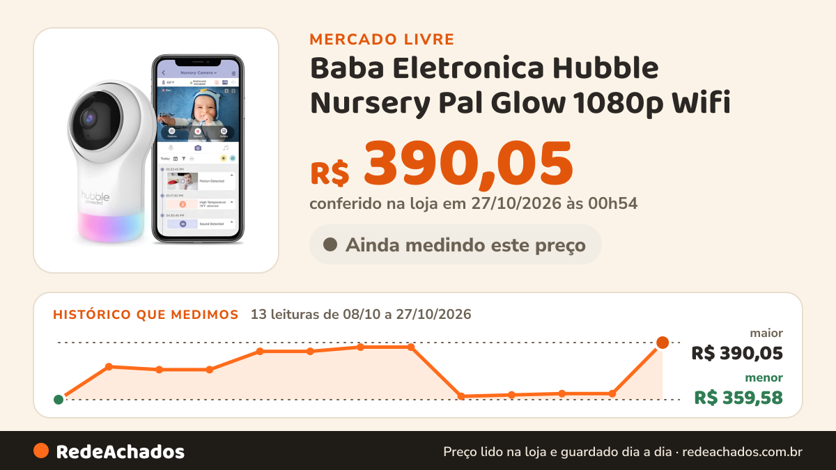 Histórico de preço de Baba Eletronica Hubble Nursery Pal Glow 1080p Wifi no Mercado Livre: 13 leituras de 08/10/2026 a 27/10/2026, menor R$ 359,58, maior R$ 390,05; R$ 390,05 conferido em 27/10/2026 às 00h54