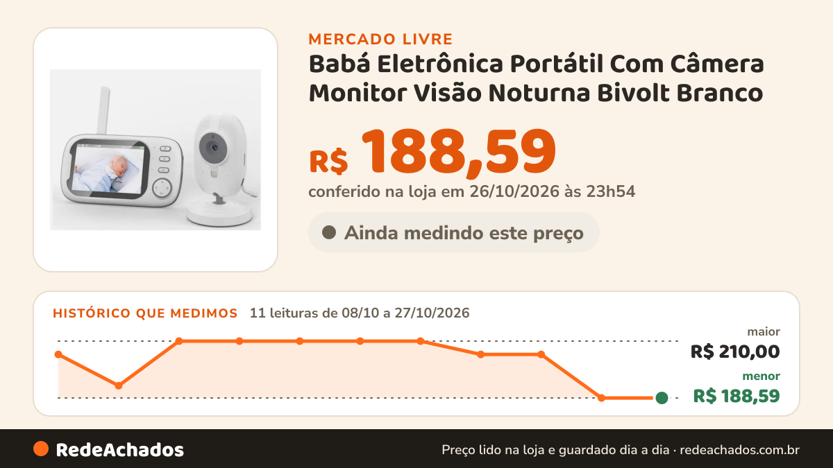 Histórico de preço de Babá Eletrônica Portátil Com Câmera Monitor Visão Noturna Bivolt Branco no Mercado Livre: 11 leituras de 08/10/2026 a 27/10/2026, menor R$ 188,59, maior R$ 210,00; R$ 188,59 conferido em 26/10/2026 às 23h54