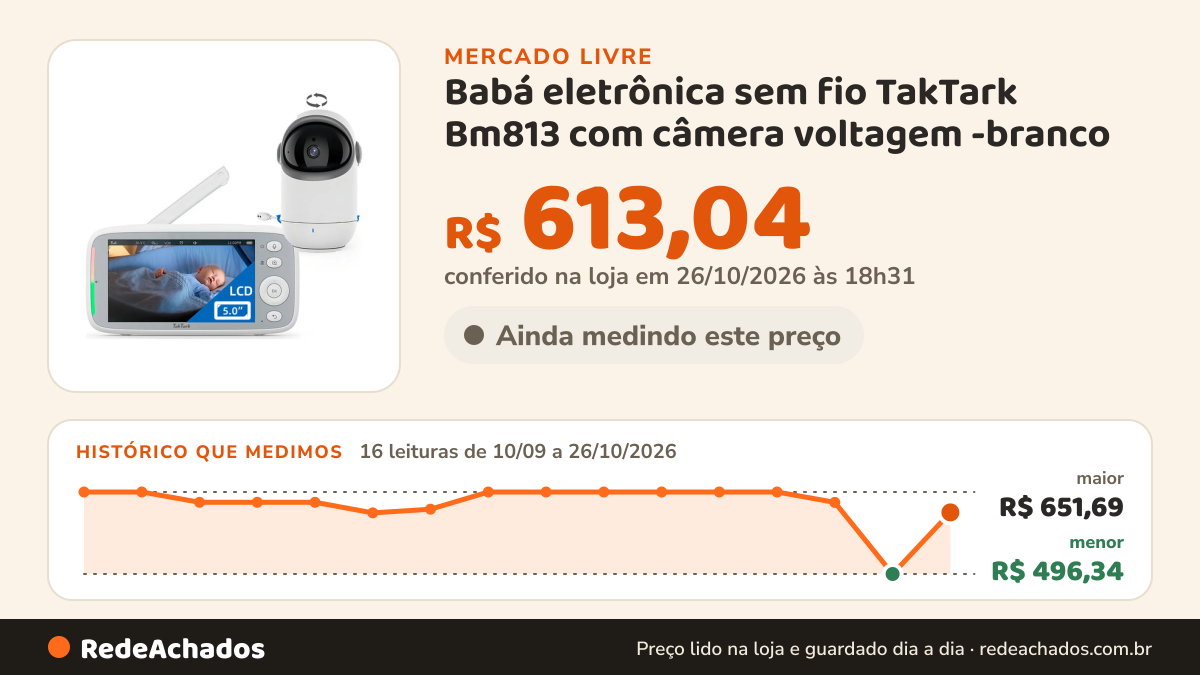 Histórico de preço de Babá eletrônica sem fio TakTark Bm813 com câmera voltagem -branco no Mercado Livre: 16 leituras de 10/09/2026 a 26/10/2026, menor R$ 496,34, maior R$ 651,69; R$ 613,04 conferido em 26/10/2026 às 18h31