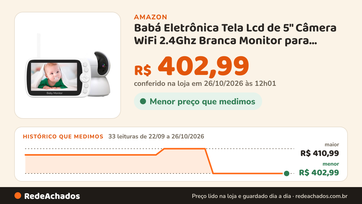 Histórico de preço de Babá Eletrônica Tela Lcd de 5" Câmera WiFi 2.4Ghz Branca Monitor para Bebês com Vídeo… na Amazon: 32 leituras de 22/09/2026 a 25/10/2026, menor R$ 402,99, maior R$ 410,99; R$ 402,99 conferido em 25/10/2026 às 05h58