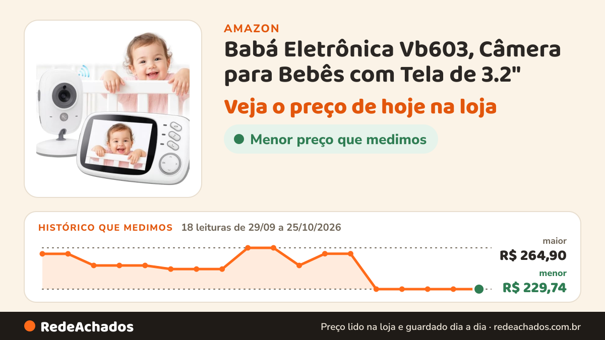 Histórico de preço de Babá Eletrônica Vb603, Câmera para Bebês com Tela de 3.2" na Amazon: 18 leituras de 29/09/2026 a 25/10/2026, menor R$ 229,74, maior R$ 264,90