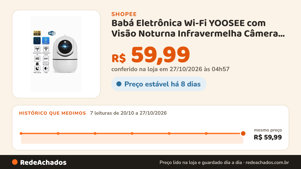 Histórico de preço de Babá Eletrônica Wi-Fi YOOSEE com Visão Noturna Infravermelha Câmera de Segurança… na Shopee: 7 leituras de 20/10/2026 a 27/10/2026, mesmo preço, R$ 59,99, em todas; R$ 59,99 conferido em 27/10/2026 às 04h57