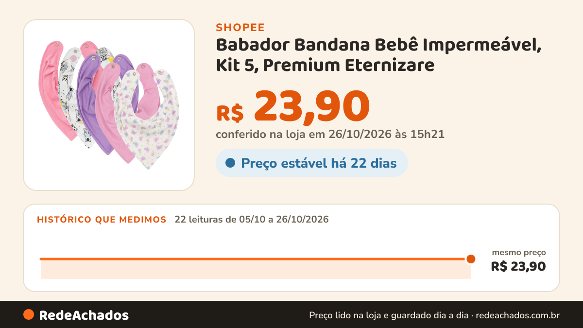 Histórico de preço de Babador Bandana Bebê Impermeável, Kit 5, Premium Eternizare na Shopee: 22 leituras de 05/10/2026 a 26/10/2026, mesmo preço, R$ 23,90, em todas; R$ 23,90 conferido em 26/10/2026 às 15h21