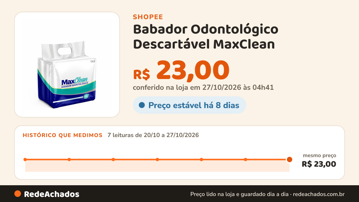 Histórico de preço de Babador Odontológico Descartável MaxClean – Impermeável com 100 Unidades na Shopee: 7 leituras de 20/10/2026 a 27/10/2026, mesmo preço, R$ 23,00, em todas; R$ 23,00 conferido em 27/10/2026 às 04h41