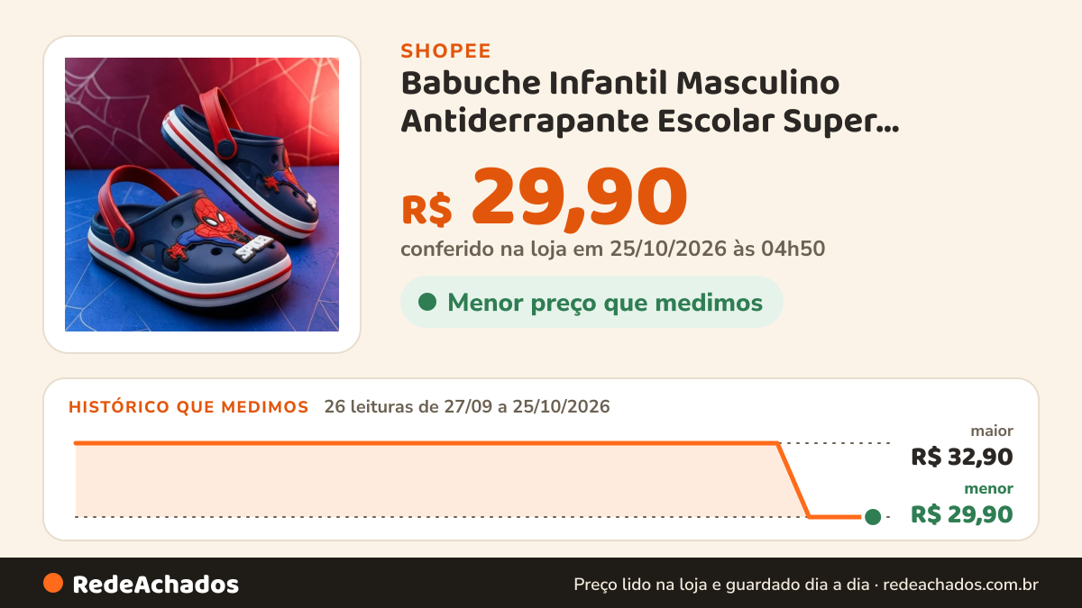 Histórico de preço de Babuche Infantil Masculino Antiderrapante Escolar Super Confortável Menino Aranha Promoção na Shopee: 26 leituras de 27/09/2026 a 25/10/2026, menor R$ 29,90, maior R$ 32,90; R$ 29,90 conferido em 25/10/2026 às 04h50