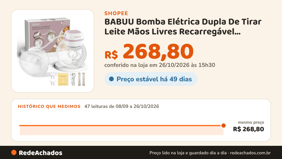 Histórico de preço de BABUU Bomba Elétrica Dupla De Tirar Leite Mãos Livres Recarregável Display LCD Extrator… na Shopee: 47 leituras de 08/09/2026 a 26/10/2026, mesmo preço, R$ 268,80, em todas; R$ 268,80 conferido em 26/10/2026 às 15h30