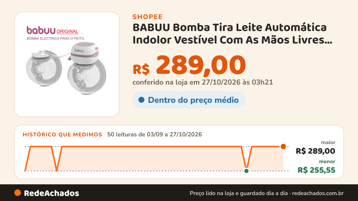 Histórico de preço de BABUU Bomba Tira Leite Automática Indolor Vestível Com As Mãos Livres Carregamento USB… na Shopee: 50 leituras de 03/09/2026 a 27/10/2026, menor R$ 255,55, maior R$ 289,00; R$ 289,00 conferido em 27/10/2026 às 03h21