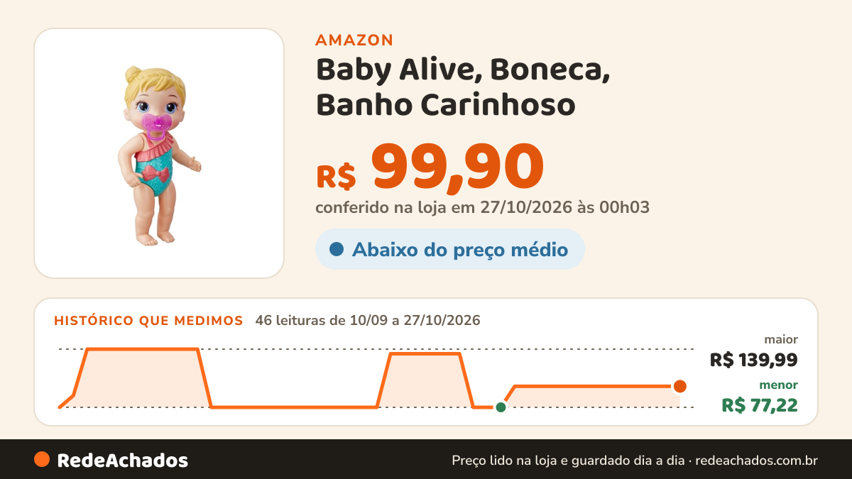 Histórico de preço de Baby Alive, Boneca, Banho Carinhoso - Cabelos Loiros, Acessórios Inclusos, 25 cm na Amazon: 46 leituras de 10/09/2026 a 27/10/2026, menor R$ 77,22, maior R$ 139,99; R$ 99,90 conferido em 27/10/2026 às 00h03