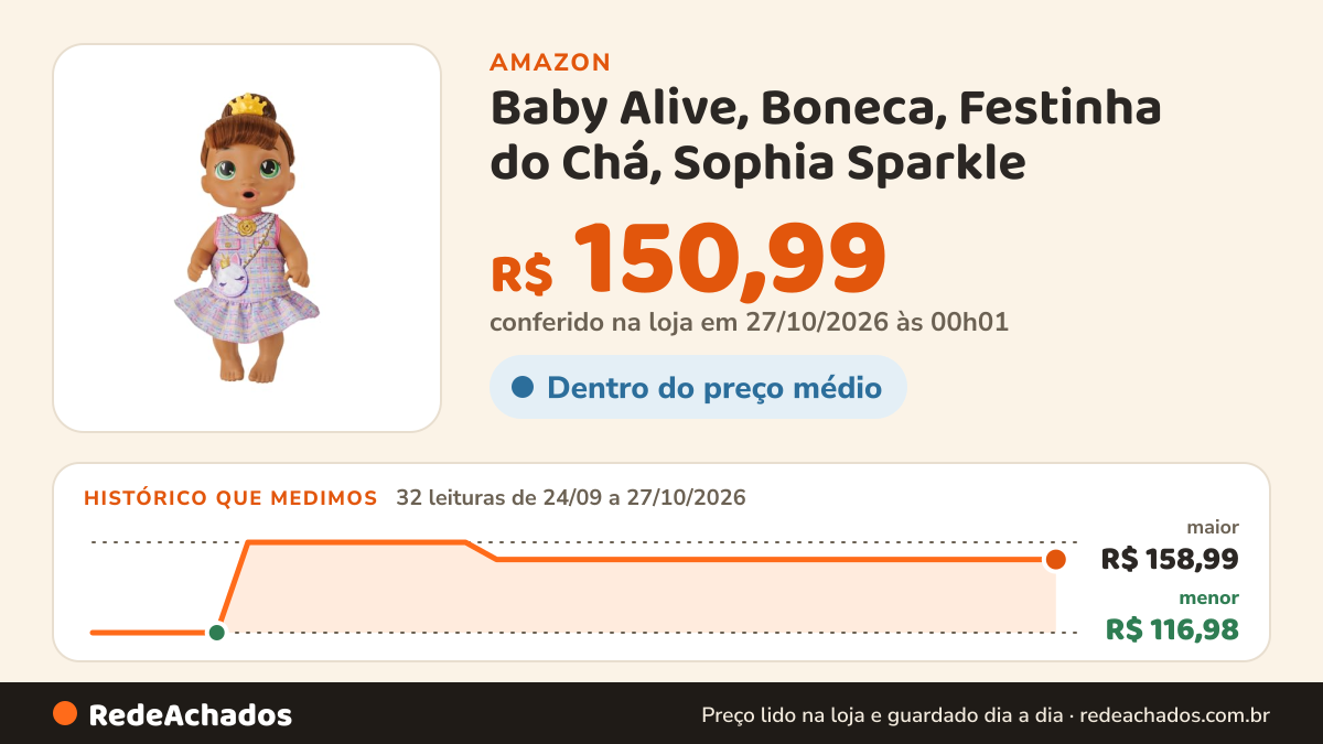Histórico de preço de Baby Alive, Boneca, Festinha do Chá, Sophia Sparkle - Cabelos Castanhos, Acessórios… na Amazon: 32 leituras de 24/09/2026 a 27/10/2026, menor R$ 116,98, maior R$ 158,99; R$ 150,99 conferido em 27/10/2026 às 00h01