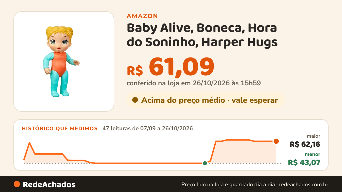 Histórico de preço de Baby Alive, Boneca, Hora do Soninho, Harper Hugs - Cabelos Loiros, Brinquedo Interativo… na Amazon: 47 leituras de 07/09/2026 a 26/10/2026, menor R$ 43,07, maior R$ 62,16; R$ 61,09 conferido em 26/10/2026 às 15h59