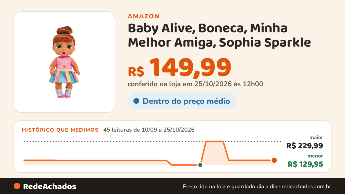 Histórico de preço de Baby Alive, Boneca, Minha Melhor Amiga, Sophia Sparkle - Cabelos Castanhos, Acessórios… na Amazon: 45 leituras de 10/09/2026 a 25/10/2026, menor R$ 129,95, maior R$ 229,99; R$ 149,99 conferido em 25/10/2026 às 12h00