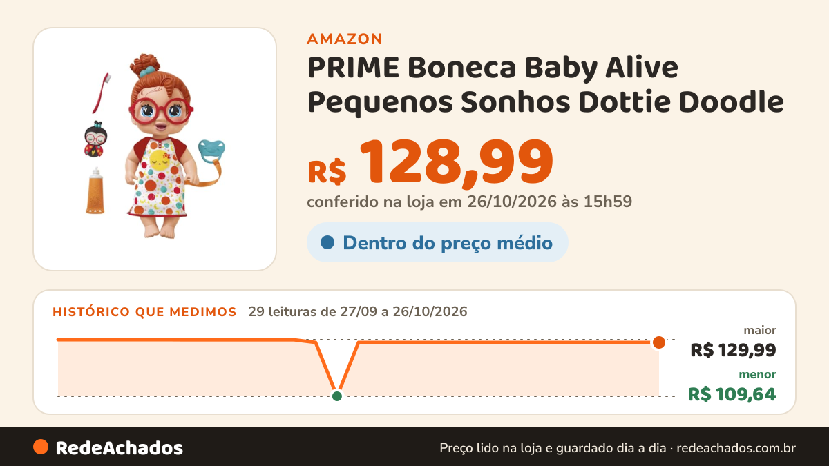 Histórico de preço de PRIME Boneca Baby Alive Pequenos Sonhos Dottie Doodle na Amazon: 29 leituras de 27/09/2026 a 26/10/2026, menor R$ 109,64, maior R$ 129,99; R$ 128,99 conferido em 26/10/2026 às 06h00