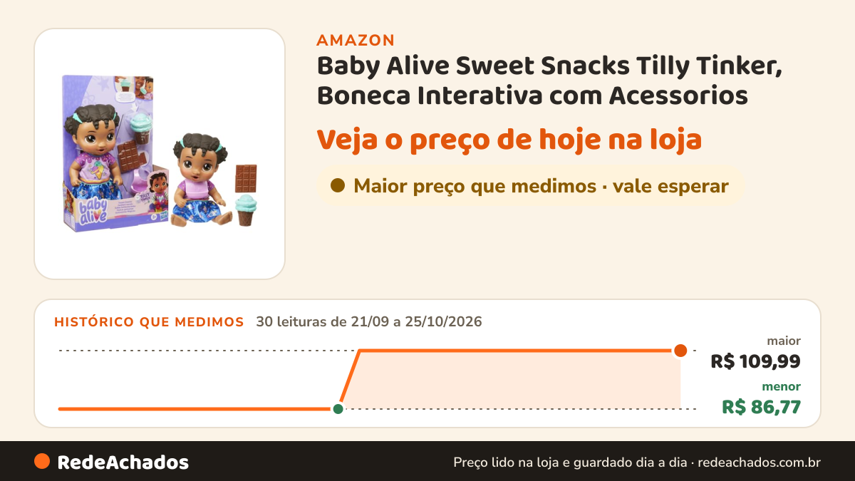 Histórico de preço de Baby Alive Sweet Snacks Tilly Tinker, Boneca Interativa com Acessorios na Amazon: 30 leituras de 21/09/2026 a 25/10/2026, menor R$ 86,77, maior R$ 109,99
