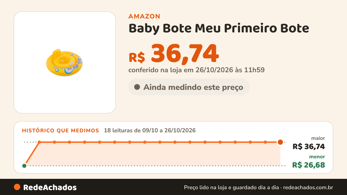 Histórico de preço de Baby Bote Meu Primeiro Bote (assento em Faixas) Intex, Multicor na Amazon: 18 leituras de 09/10/2026 a 26/10/2026, menor R$ 26,68, maior R$ 36,74; R$ 36,74 conferido em 26/10/2026 às 11h59