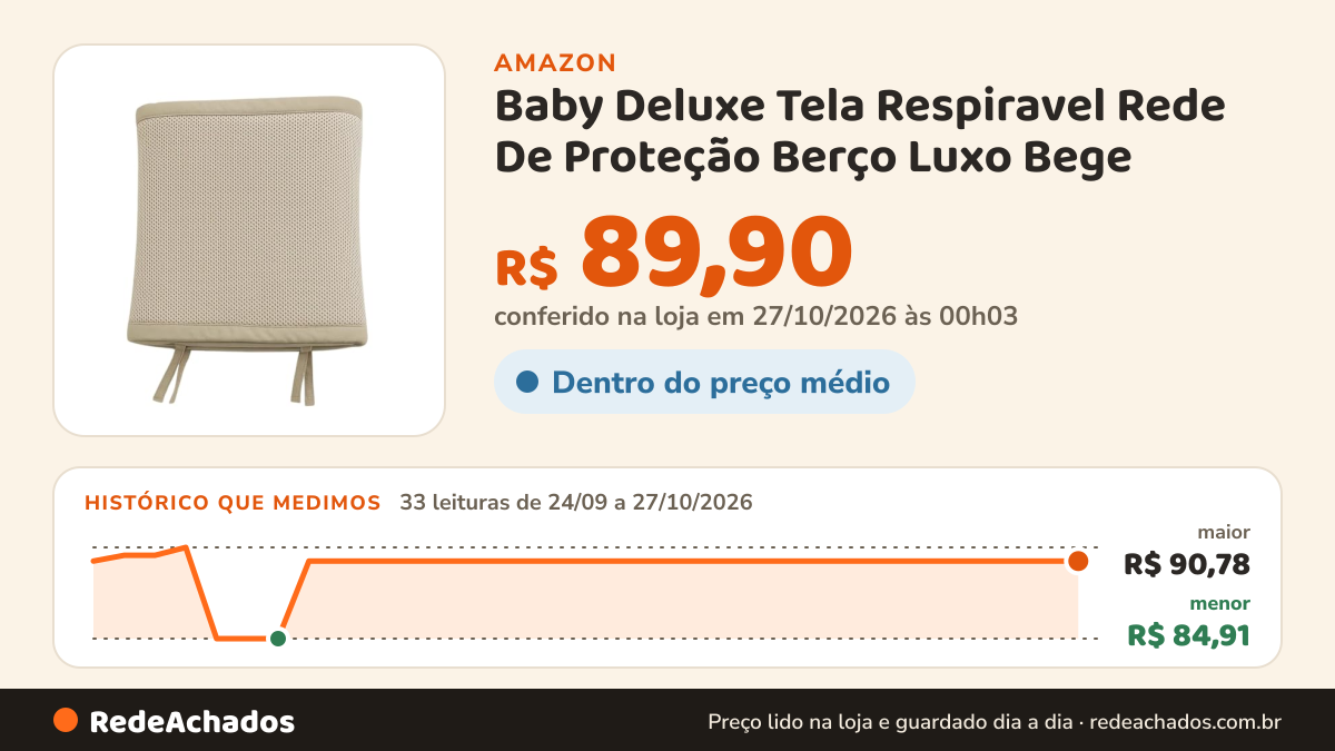 Histórico de preço de Baby Deluxe Tela Respiravel Rede De Proteção Berço Luxo Bege na Amazon: 33 leituras de 24/09/2026 a 27/10/2026, menor R$ 84,91, maior R$ 90,78; R$ 89,90 conferido em 27/10/2026 às 00h03