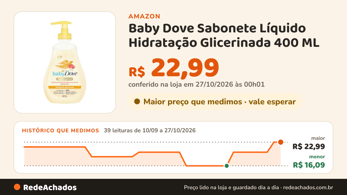 Histórico de preço de Baby Dove Sabonete Líquido Hidratação Glicerinada 400 ML na Amazon: 39 leituras de 10/09/2026 a 27/10/2026, menor R$ 16,09, maior R$ 22,99; R$ 22,99 conferido em 27/10/2026 às 00h01
