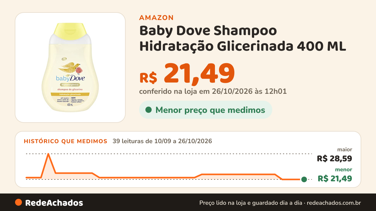 Histórico de preço de Baby Dove Shampoo Hidratação Glicerinada 400 ML na Amazon: 39 leituras de 10/09/2026 a 26/10/2026, menor R$ 21,49, maior R$ 28,59; R$ 21,49 conferido em 26/10/2026 às 12h01