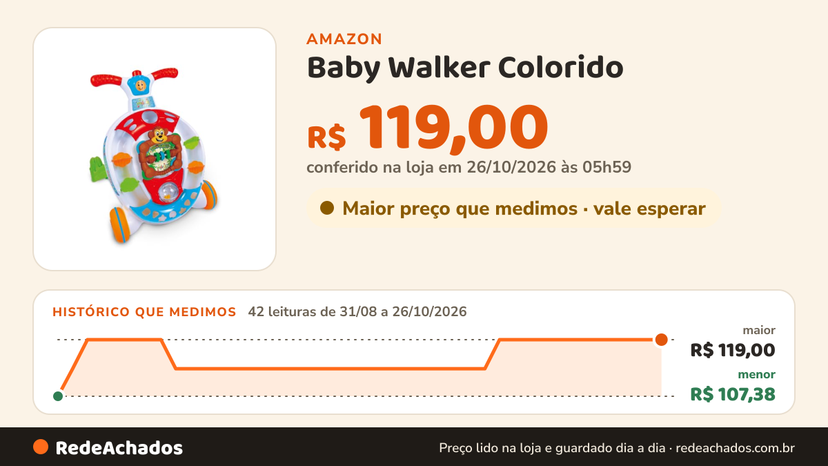 Histórico de preço de Baby Walker Colorido na Amazon: 42 leituras de 31/08/2026 a 26/10/2026, menor R$ 107,38, maior R$ 119,00; R$ 119,00 conferido em 26/10/2026 às 05h59