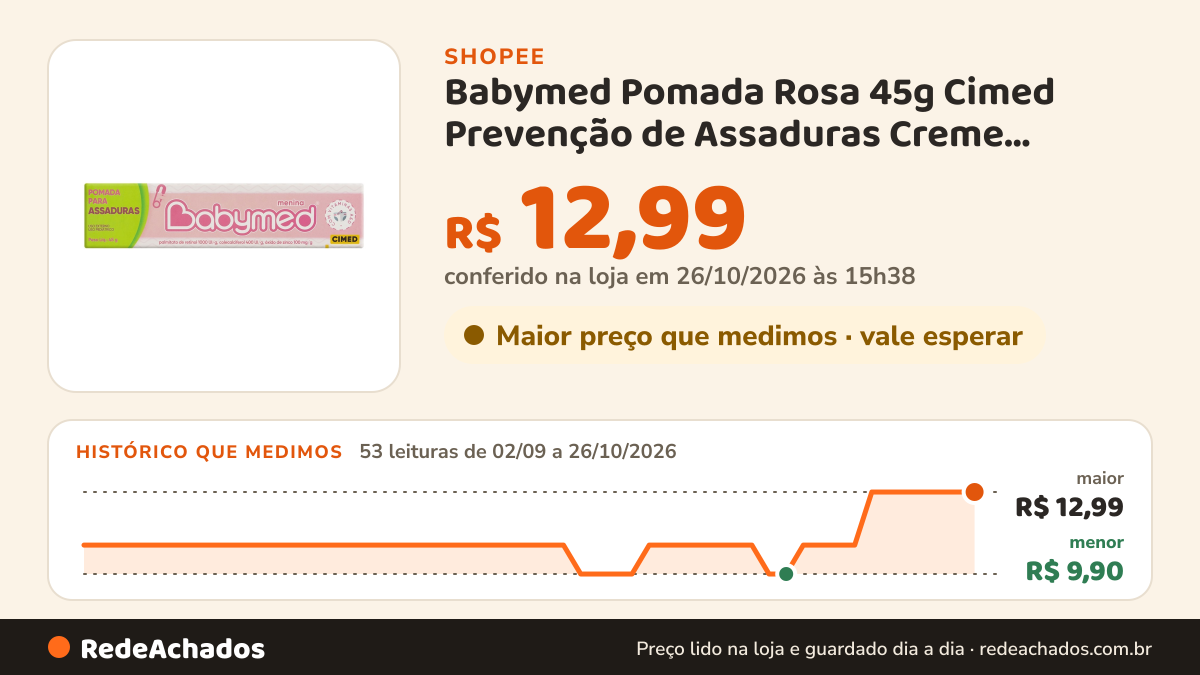 Histórico de preço de Babymed Pomada Rosa 45g Cimed Prevenção de Assaduras Creme Infantil Bebê Antiassaduras… na Shopee: 53 leituras de 02/09/2026 a 26/10/2026, menor R$ 9,90, maior R$ 12,99; R$ 12,99 conferido em 26/10/2026 às 15h38