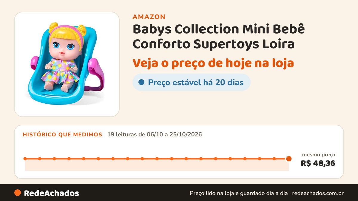 Histórico de preço de Babys Collection Mini Bebê Conforto Supertoys Loira na Amazon: 19 leituras de 06/10/2026 a 25/10/2026, mesmo preço, R$ 48,36, em todas