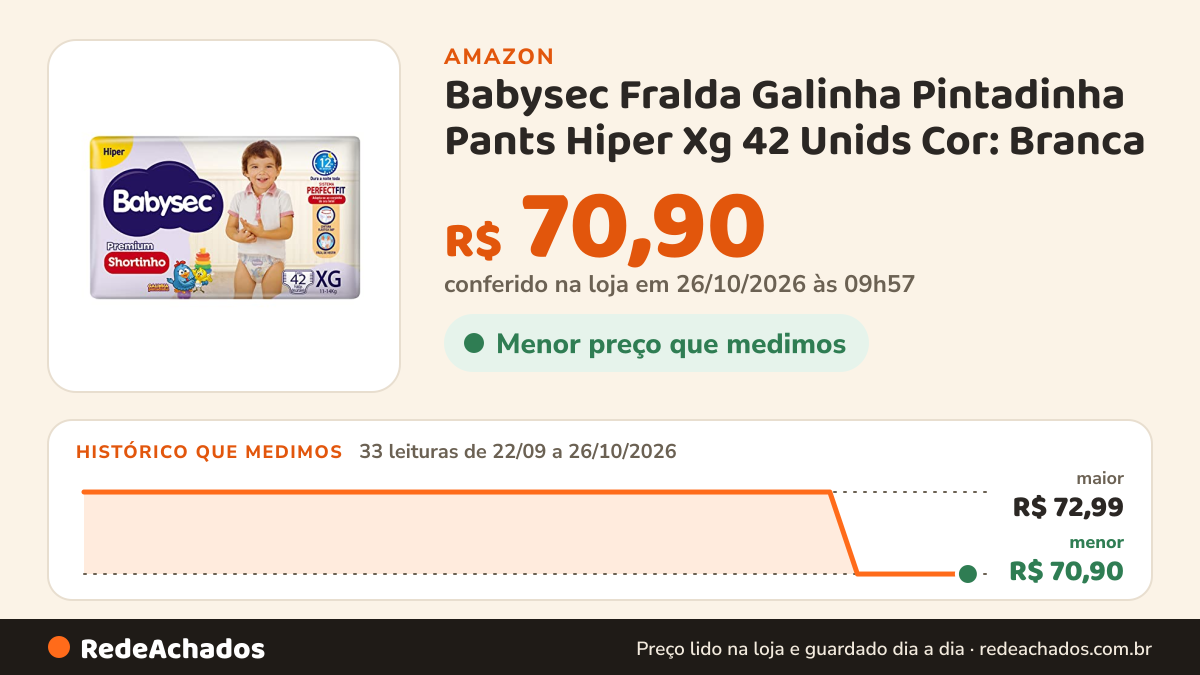 Histórico de preço de Babysec Fralda Galinha Pintadinha Pants Hiper Xg 42 Unids Cor: Branca na Amazon: 33 leituras de 22/09/2026 a 26/10/2026, menor R$ 70,90, maior R$ 72,99; R$ 70,90 conferido em 26/10/2026 às 09h57