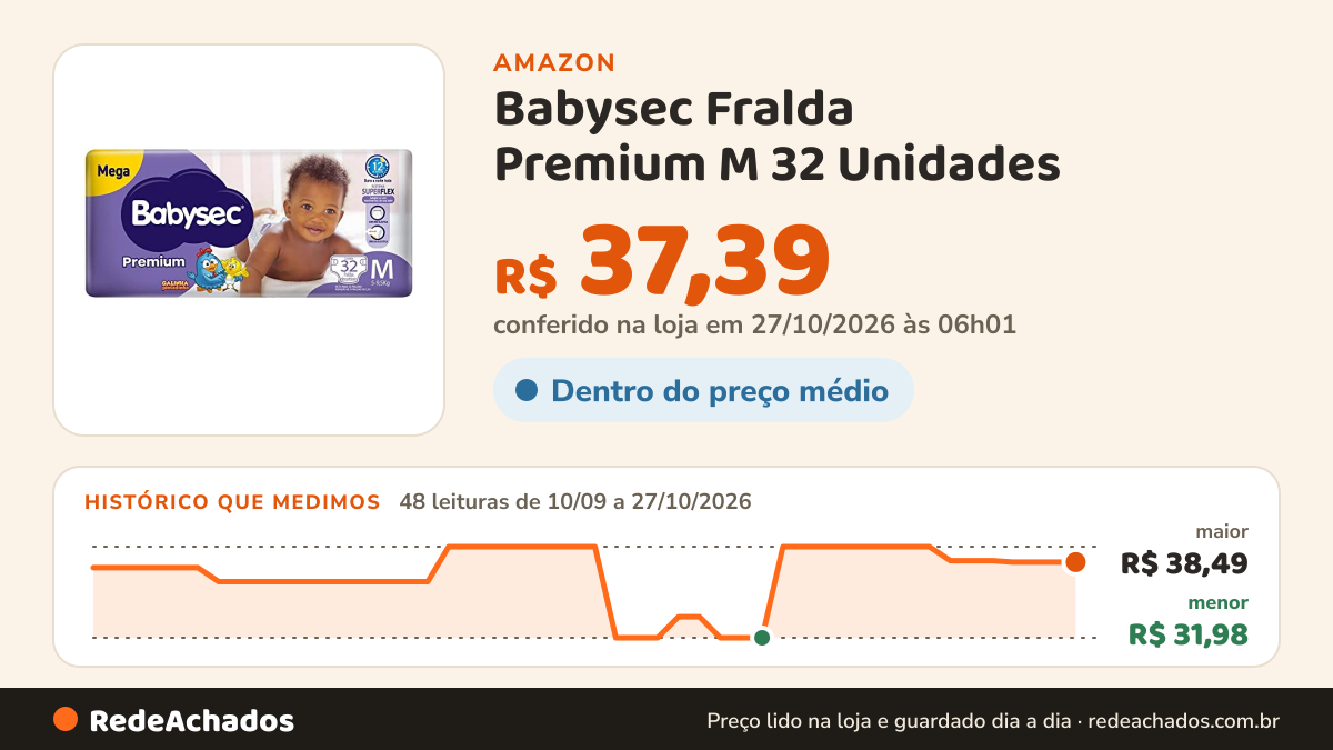 Histórico de preço de Babysec Fralda Premium M 32 Unidades na Amazon: 48 leituras de 10/09/2026 a 27/10/2026, menor R$ 31,98, maior R$ 38,49; R$ 37,39 conferido em 27/10/2026 às 06h01