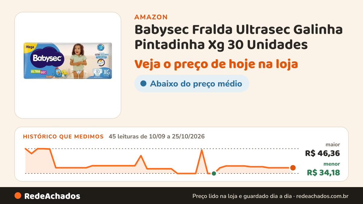 Histórico de preço de Babysec Fralda Ultrasec Galinha Pintadinha Xg 30 Unidades na Amazon: 45 leituras de 10/09/2026 a 25/10/2026, menor R$ 34,18, maior R$ 46,36
