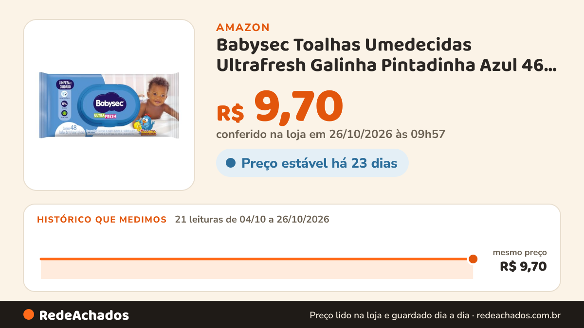 Histórico de preço de Babysec Toalhas Umedecidas Ultrafresh Galinha Pintadinha Azul 46 Unidades De 19 1X13 7 Cm na Amazon: 21 leituras de 04/10/2026 a 26/10/2026, mesmo preço, R$ 9,70, em todas; R$ 9,70 conferido em 26/10/2026 às 09h57