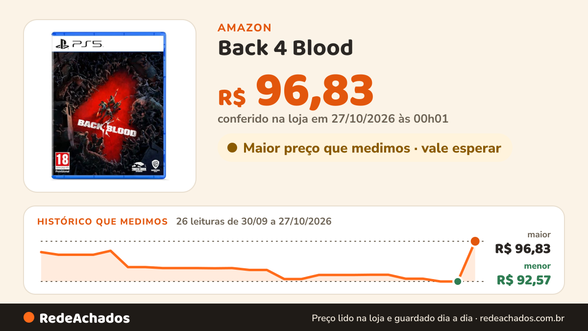 Histórico de preço de Back 4 Blood (PS5) na Amazon: 26 leituras de 30/09/2026 a 27/10/2026, menor R$ 92,57, maior R$ 96,83; R$ 96,83 conferido em 27/10/2026 às 00h01