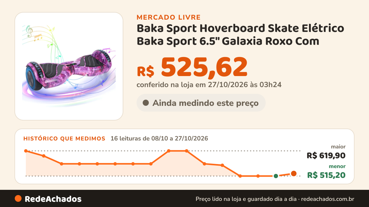 Histórico de preço de Baka Sport Hoverboard Skate Elétrico Baka Sport 6.5" Galaxia Roxo Com no Mercado Livre: 16 leituras de 08/10/2026 a 27/10/2026, menor R$ 515,20, maior R$ 619,90; R$ 525,62 conferido em 27/10/2026 às 03h24