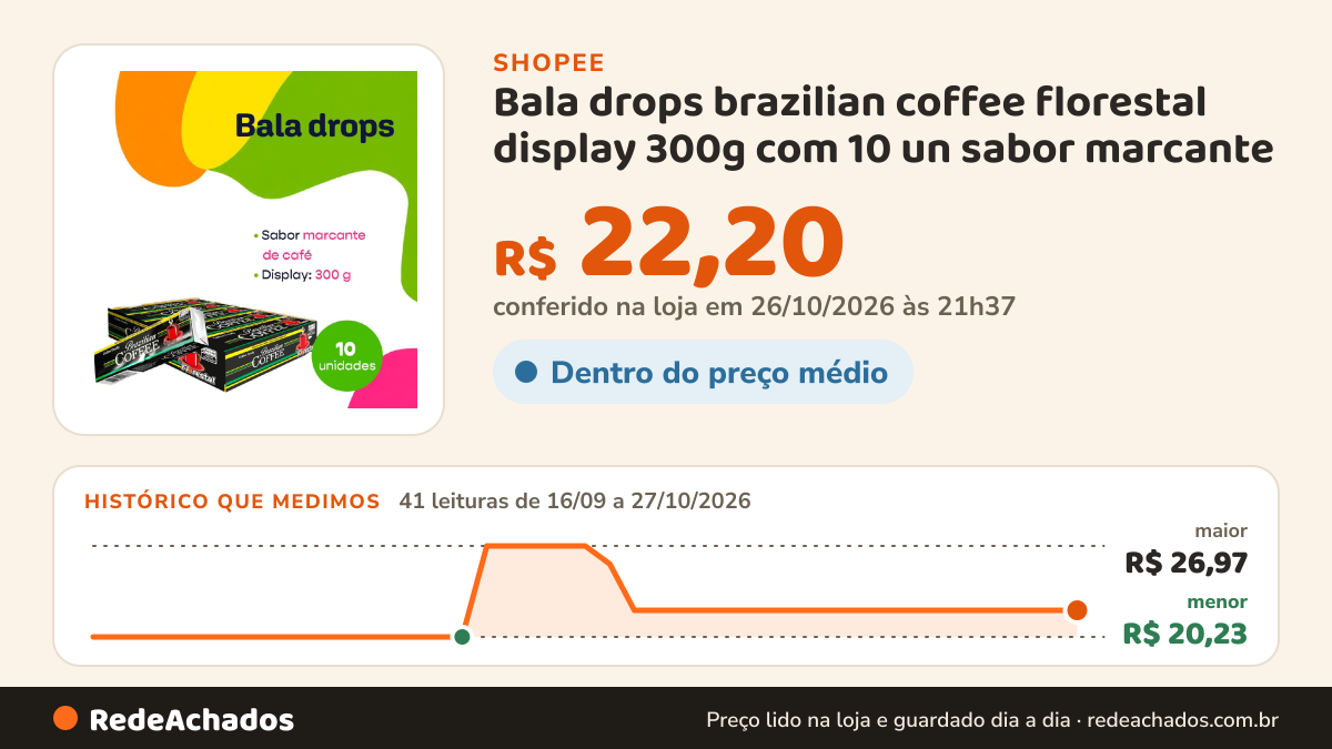 Histórico de preço de Bala drops brazilian coffee florestal display 300g com 10 un sabor marcante na Shopee: 41 leituras de 16/09/2026 a 27/10/2026, menor R$ 20,23, maior R$ 26,97; R$ 22,20 conferido em 26/10/2026 às 21h37