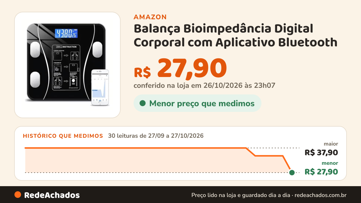 Histórico de preço de Balança Bioimpedância Digital Corporal com Aplicativo Bluetooth na Amazon: 30 leituras de 27/09/2026 a 27/10/2026, menor R$ 27,90, maior R$ 37,90; R$ 27,90 conferido em 26/10/2026 às 23h07