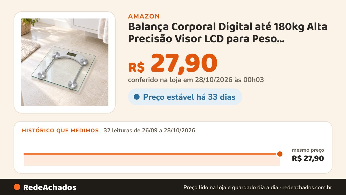 Histórico de preço de Balança Corporal Digital até 180kg Alta Precisão Visor LCD para Peso Corporal Uso Pessoal… na Amazon: 31 leituras de 26/09/2026 a 27/10/2026, mesmo preço, R$ 27,90, em todas; R$ 27,90 conferido em 26/10/2026 às 23h07