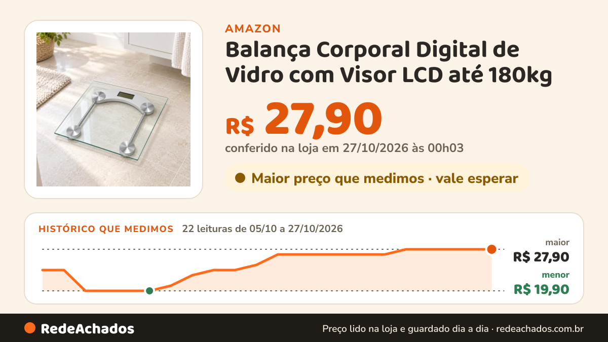 Histórico de preço de Balança Corporal Digital de Vidro com Visor LCD até 180kg na Amazon: 22 leituras de 05/10/2026 a 27/10/2026, menor R$ 19,90, maior R$ 27,90; R$ 27,90 conferido em 27/10/2026 às 00h03